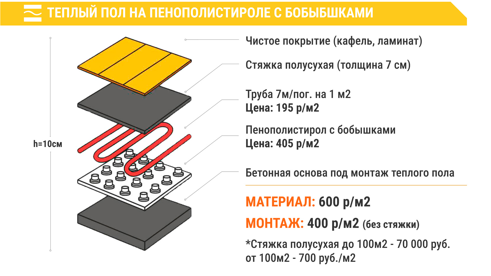 Водяной теплый пол: монтаж и подключение в СПб - Инженерные Системы